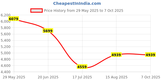 tatacliq.com Tommy Hilfiger Army Green Regular Fit Casual Jacket tommy hilfiger Price History Graph from 29 May 2025 to 7 Oct 2025