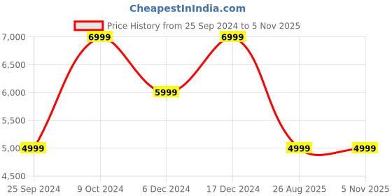 tatacliq.com Tommy Hilfiger Army Green Regular Fit Gilet Jacket tommy hilfiger Price History Graph from 25 Sep 2024 to 5 Nov 2025