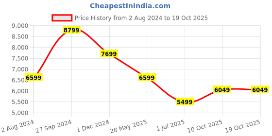 tatacliq.com Tommy Hilfiger Army Green Regular Fit Jacket tommy hilfiger Price History Graph from 2 Aug 2024 to 18 Oct 2025