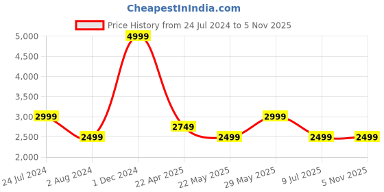 tatacliq.com Tommy Hilfiger Army Green Regular Fit Joggers tommy hilfiger Price History Graph from 24 Jul 2024 to 5 Nov 2025