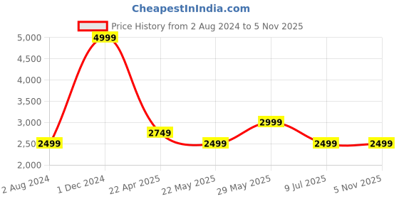 tatacliq.com Tommy Hilfiger Army Green Regular Fit Joggers tommy hilfiger Price History Graph from 2 Aug 2024 to 5 Nov 2025