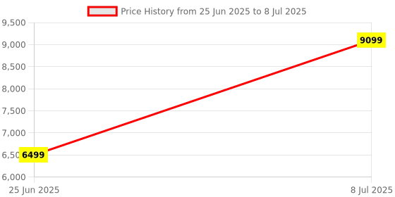 tatacliq.com Tommy Hilfiger Army Green Regular Fit Quilted Bomber Jacket tommy hilfiger Price History Graph from 25 Jun 2025 to 8 Jul 2025