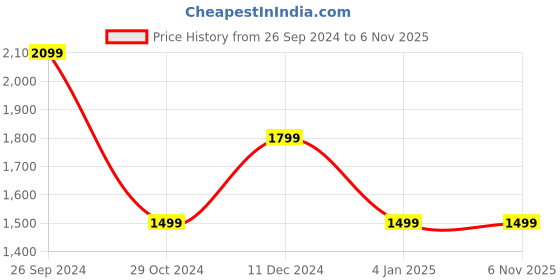 tatacliq.com Tommy Hilfiger Army Green Regular fit Shorts tommy hilfiger Price History Graph from 26 Sep 2024 to 5 Nov 2025