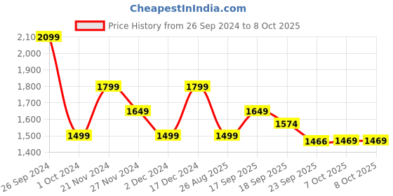 tatacliq.com Tommy Hilfiger Army Green Regular fit Shorts tommy hilfiger Price History Graph from 26 Sep 2024 to 7 Oct 2025