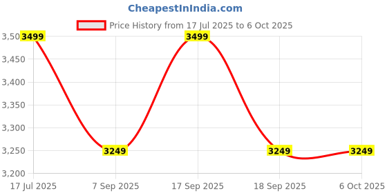 tatacliq.com TOMMY HILFIGER Army Green Regular Fit Solid Mid Rise Trouser tommy hilfiger Price History Graph from 17 Jul 2025 to 6 Oct 2025