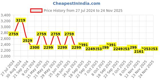 tatacliq.com Tommy Hilfiger Army Green Relaxed Fit Shorts tommy hilfiger Price History Graph from 27 Jul 2024 to 23 Nov 2025