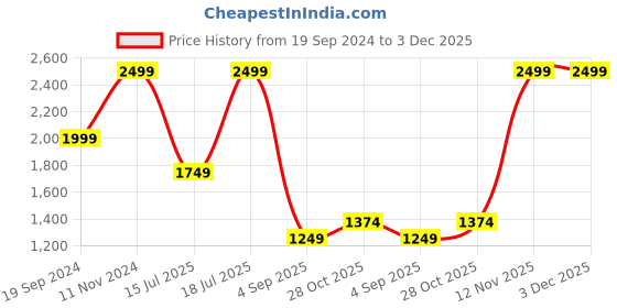 tatacliq.com Tommy Hilfiger Asterix Black Formal Leather Reversible Belt for Men tommy hilfiger Price History Graph from 19 Sep 2024 to 3 Dec 2025