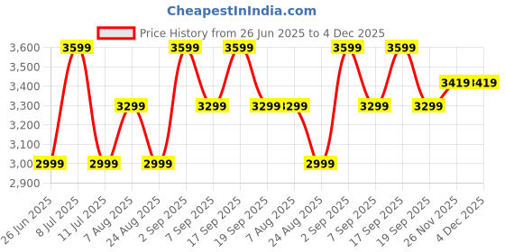 tatacliq.com Tommy Hilfiger Avalon Green Cotton Slim Fit Jeans tommy hilfiger Price History Graph from 26 Jun 2025 to 4 Dec 2025