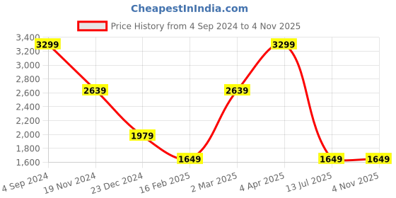 tatacliq.com TOMMY HILFIGER Bagley Tan Casual Leather For Men tommy hilfiger Price History Graph from 4 Sep 2024 to 2 Nov 2025