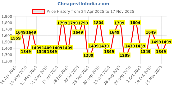 tatacliq.com TOMMY HILFIGER Bartelso Brown Casual Leather Bi-Fold Wallet for Men tommy hilfiger Price History Graph from 24 Apr 2025 to 17 Nov 2025
