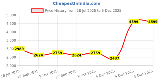 tatacliq.com Tommy Hilfiger Battle Green Cotton Regular Fit Shorts tommy hilfiger Price History Graph from 18 Jul 2025 to 4 Dec 2025
