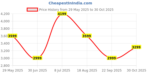 tatacliq.com Tommy Hilfiger Battle Green Cotton Regular Fit Solid Hooded Sweatshirt tommy hilfiger Price History Graph from 29 May 2025 to 30 Oct 2025