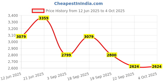 tatacliq.com Tommy Hilfiger Battle Green Cotton Regular Fit Solid Trackpant tommy hilfiger Price History Graph from 12 Jun 2025 to 4 Oct 2025