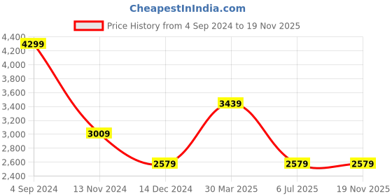 tatacliq.com Tommy Hilfiger Beatrice Wine & Navy Solid Wallet for Women tommy hilfiger Price History Graph from 4 Sep 2024 to 19 Nov 2025