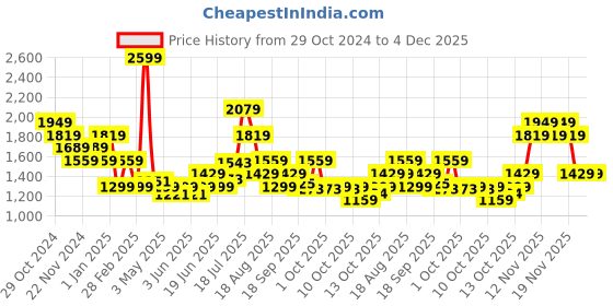 tatacliq.com Tommy Hilfiger Becken Blue Casual Leather Bi-Fold Wallet for Men tommy hilfiger Price History Graph from 29 Oct 2024 to 4 Dec 2025