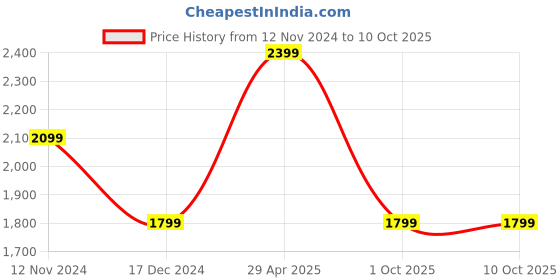 tatacliq.com TOMMY HILFIGER Beige Alivia Textured Small Wallet tommy hilfiger Price History Graph from 12 Nov 2024 to 9 Oct 2025