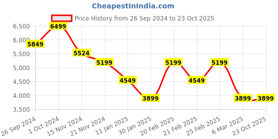 tatacliq.com TOMMY HILFIGER Beige ANASTASIA II Backpack tommy hilfiger Price History Graph from 26 Sep 2024 to 23 Oct 2025