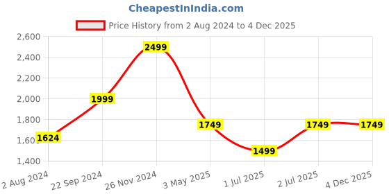 tatacliq.com Tommy Hilfiger Beige & Black Casual Leather Belt for Men tommy hilfiger Price History Graph from 2 Aug 2024 to 3 Dec 2025