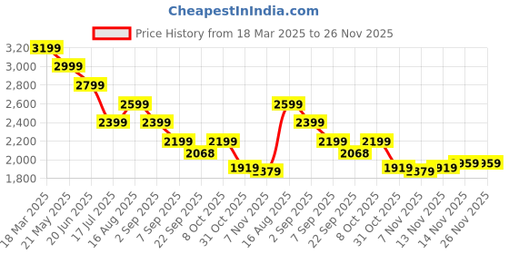 tatacliq.com Tommy Hilfiger Beige & Black Cotton Regular Fit Striped Sweater tommy hilfiger Price History Graph from 18 Mar 2025 to 25 Nov 2025