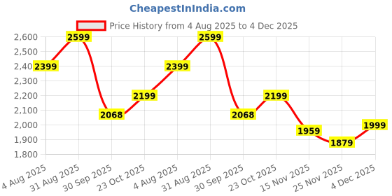 tatacliq.com Tommy Hilfiger Beige & Black Cotton Regular Fit Striped Sweater tommy hilfiger Price History Graph from 4 Aug 2025 to 4 Dec 2025