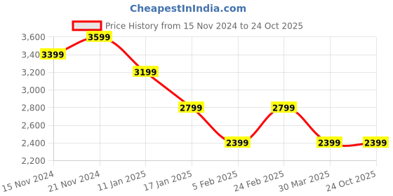tatacliq.com TOMMY HILFIGER Beige & Black Cotton Striped T Shirt Dress tommy hilfiger Price History Graph from 15 Nov 2024 to 23 Oct 2025