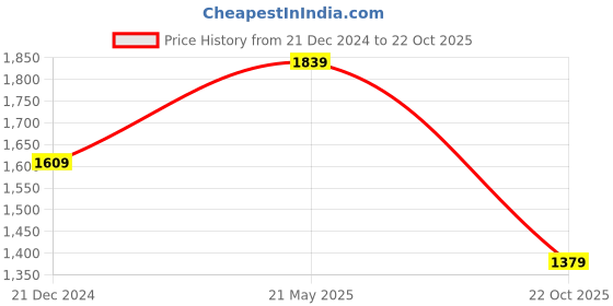 tatacliq.com TOMMY HILFIGER Beige & Wine Salian Leather Reversible Belt tommy hilfiger Price History Graph from 21 Dec 2024 to 22 Oct 2025