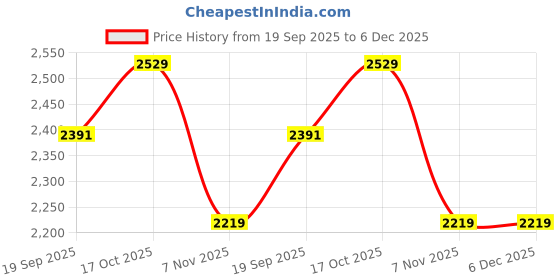 tatacliq.com TOMMY HILFIGER Beige Cotton Embellished Sweatshirt tommy hilfiger Price History Graph from 19 Sep 2025 to 5 Dec 2025