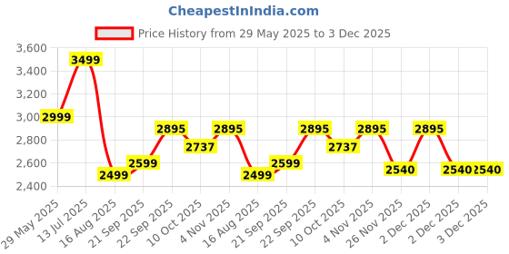 tatacliq.com TOMMY HILFIGER Beige Cotton Graphic Print Sweatshirt tommy hilfiger Price History Graph from 29 May 2025 to 2 Dec 2025