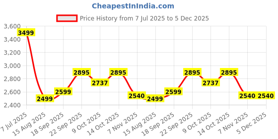 tatacliq.com TOMMY HILFIGER Beige Cotton Graphic Print Sweatshirt tommy hilfiger Price History Graph from 7 Jul 2025 to 5 Dec 2025