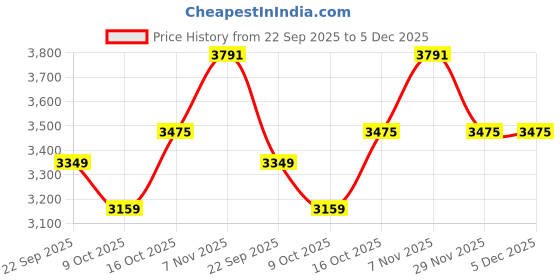 tatacliq.com TOMMY HILFIGER Beige Cotton Graphic Print Sweatshirt tommy hilfiger Price History Graph from 22 Sep 2025 to 5 Dec 2025