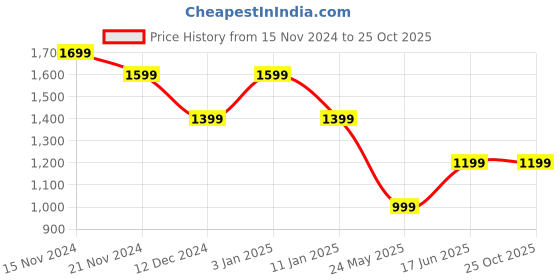 tatacliq.com TOMMY HILFIGER Beige Cotton Graphic Print T-Shirt tommy hilfiger Price History Graph from 15 Nov 2024 to 22 Oct 2025