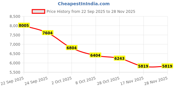 tatacliq.com Tommy Hilfiger Beige Cotton Regular Fit Bomber Jacket tommy hilfiger Price History Graph from 22 Sep 2025 to 28 Nov 2025
