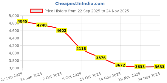 tatacliq.com Tommy Hilfiger Beige Cotton Regular Fit Cargo Shorts tommy hilfiger Price History Graph from 22 Sep 2025 to 24 Nov 2025