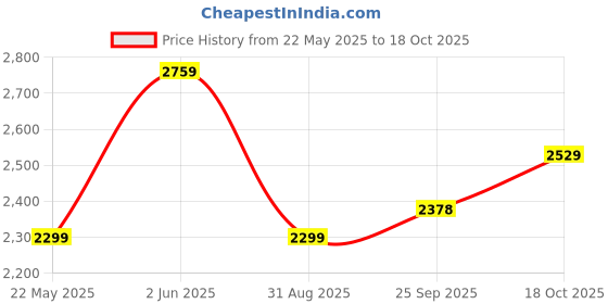 tatacliq.com Tommy Hilfiger Beige Cotton Regular Fit Checks Shirt tommy hilfiger Price History Graph from 22 May 2025 to 18 Oct 2025