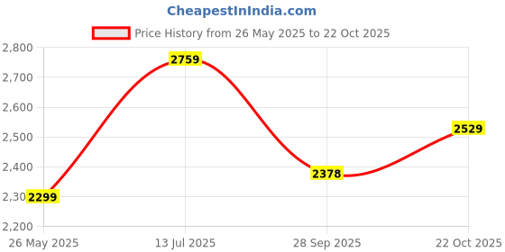 tatacliq.com Tommy Hilfiger Beige Cotton Regular Fit Checks Shirt tommy hilfiger Price History Graph from 26 May 2025 to 22 Oct 2025