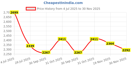 tatacliq.com TOMMY HILFIGER Beige Cotton Regular Fit Colour-Block T-Shirt tommy hilfiger Price History Graph from 4 Jul 2025 to 30 Nov 2025