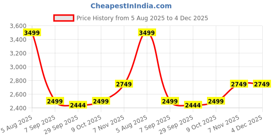 tatacliq.com Tommy Hilfiger Beige Cotton Regular Fit Logo Printed Pullover tommy hilfiger Price History Graph from 5 Aug 2025 to 4 Dec 2025