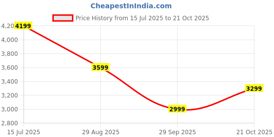 tatacliq.com Tommy Hilfiger Beige Cotton Regular Fit Self Pattern Pullover tommy hilfiger Price History Graph from 15 Jul 2025 to 21 Oct 2025