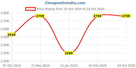 tatacliq.com Tommy Hilfiger Beige Cotton Regular Fit Shorts tommy hilfiger Price History Graph from 25 Oct 2024 to 23 Oct 2025