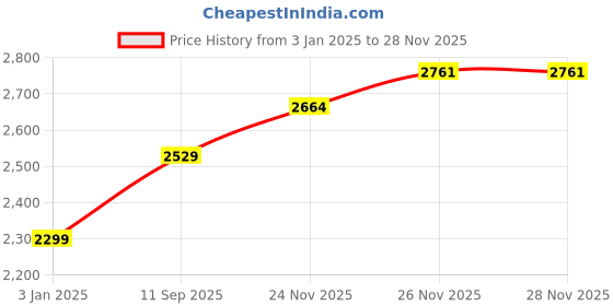 tatacliq.com Tommy Hilfiger Beige Cotton Regular Fit Shorts tommy hilfiger Price History Graph from 3 Jan 2025 to 24 Nov 2025