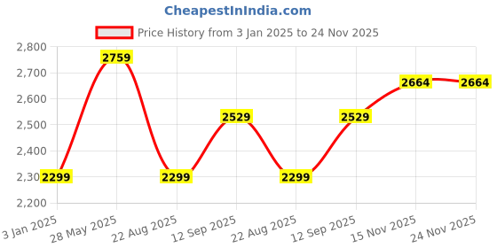 tatacliq.com Tommy Hilfiger Beige Cotton Regular Fit Shorts tommy hilfiger Price History Graph from 3 Jan 2025 to 24 Nov 2025