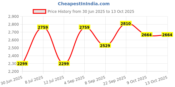 tatacliq.com Tommy Hilfiger Beige Cotton Regular Fit Shorts tommy hilfiger Price History Graph from 30 Jun 2025 to 13 Oct 2025