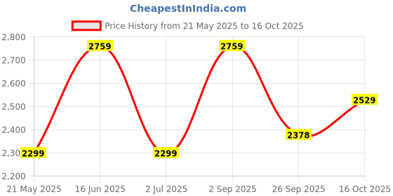 tatacliq.com Tommy Hilfiger Beige Cotton Regular Fit Striped Shorts tommy hilfiger Price History Graph from 21 May 2025 to 16 Oct 2025