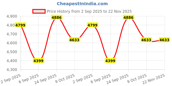 tatacliq.com Tommy Hilfiger Beige Cotton Regular Fit Structured Shirt tommy hilfiger Price History Graph from 2 Sep 2025 to 22 Nov 2025