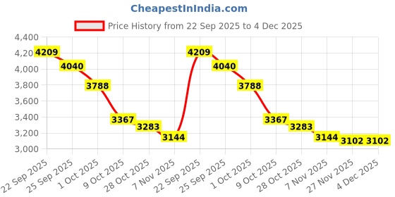 tatacliq.com Tommy Hilfiger Beige Cotton Regular Fit Sweatshirt tommy hilfiger Price History Graph from 22 Sep 2025 to 4 Dec 2025