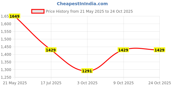 tatacliq.com Tommy Hilfiger Beige Cotton Regular Fit T-Shirt tommy hilfiger Price History Graph from 21 May 2025 to 22 Oct 2025