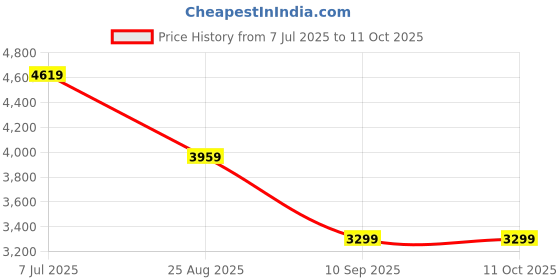tatacliq.com Tommy Hilfiger Beige Cotton Regular Fit Texture Pullover tommy hilfiger Price History Graph from 7 Jul 2025 to 11 Oct 2025
