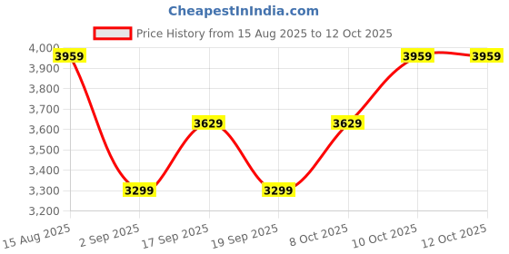 tatacliq.com Tommy Hilfiger Beige Cotton Regular Fit Texture Pullover tommy hilfiger Price History Graph from 15 Aug 2025 to 12 Oct 2025