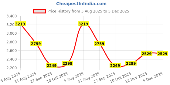 tatacliq.com Tommy Hilfiger Beige Cotton Relaxed Fit Pullover tommy hilfiger Price History Graph from 5 Aug 2025 to 4 Dec 2025