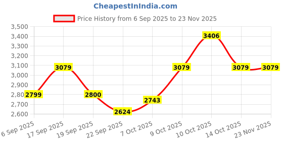 tatacliq.com Tommy Hilfiger Beige Cotton Relaxed Fit Pullover tommy hilfiger Price History Graph from 6 Sep 2025 to 22 Nov 2025